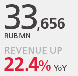 Rub 33,656 mn, Revenue up 22.4% YoY